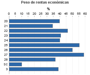 Peso de rentas económicas