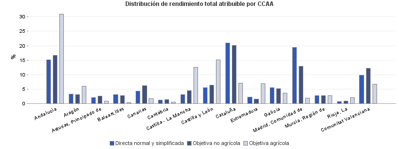 Distribución de rendimiento total atribuible por CCAA