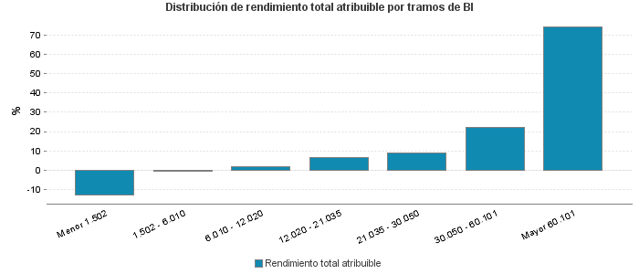 Distribución de rendimiento total atribuible por tramos de BI