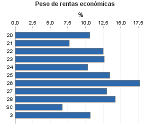 Peso de rentas económicas