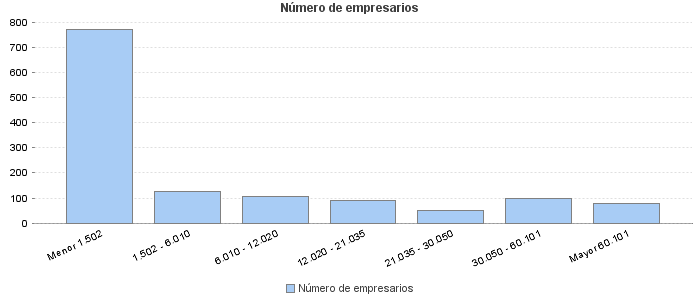 Número de empresarios