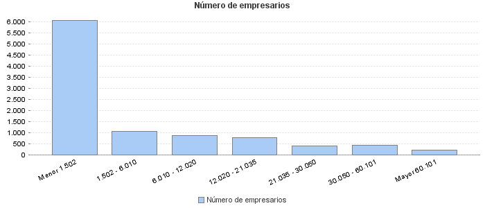 Número de empresarios