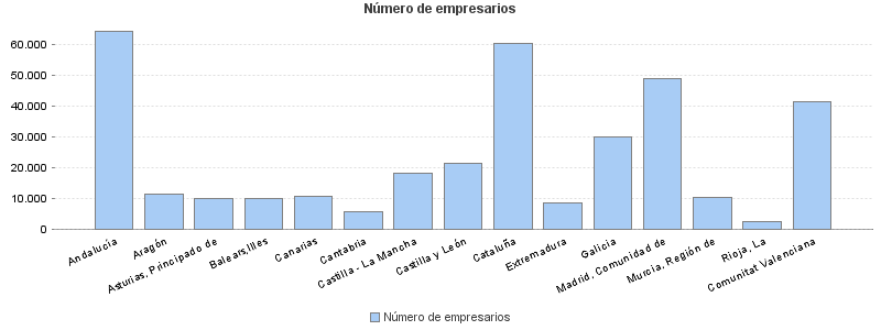 Número de empresarios