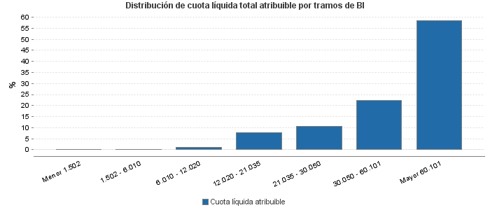 Distribución de cuota líquida total atribuible por tramos de BI