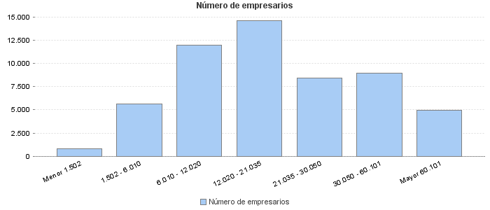 Número de empresarios