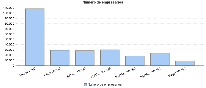 Número de empresarios