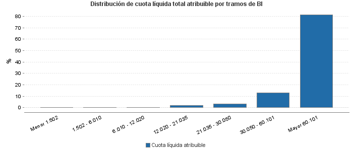 Distribución de cuota líquida total atribuible por tramos de BI