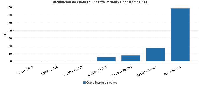 Distribución de cuota líquida total atribuible por tramos de BI