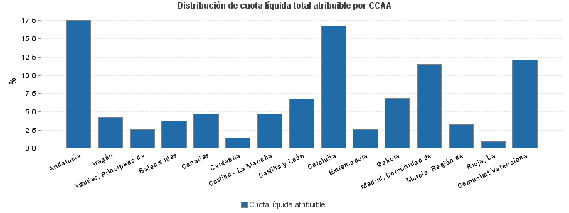 Distribución de cuota líquida total atribuible por CCAA