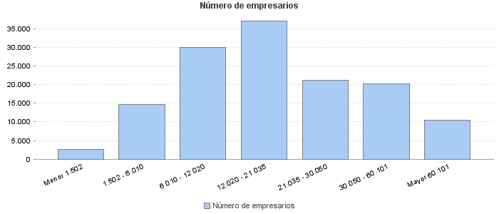 Número de empresarios