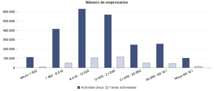 Número de empresarios