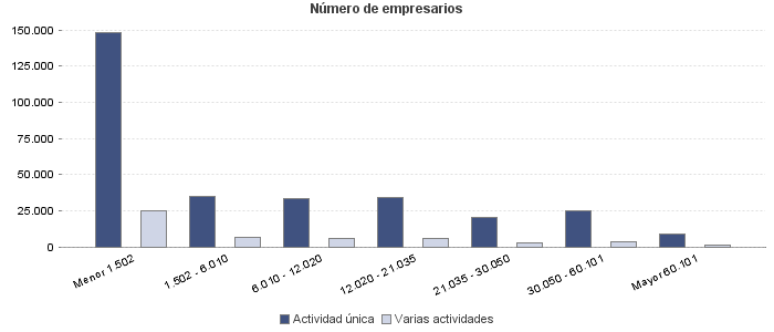 Número de empresarios