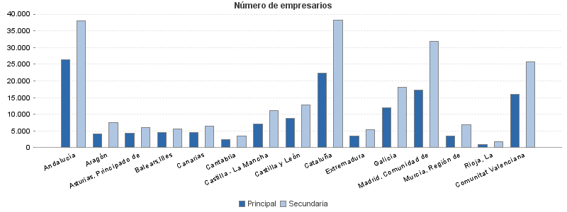 Número de empresarios