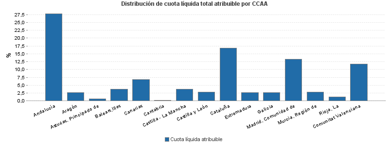 Distribución de cuota líquida total atribuible por CCAA