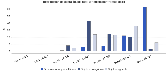 Distribución de cuota líquida total atribuible por tramos de BI