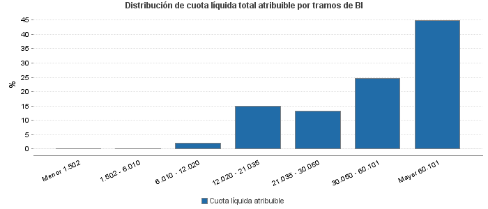 Distribución de cuota líquida total atribuible por tramos de BI