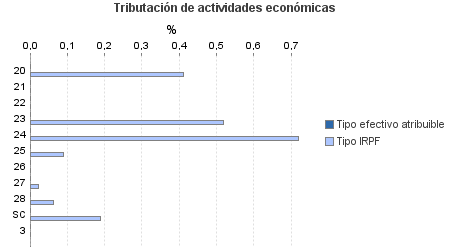 Tributación de actividades económicas