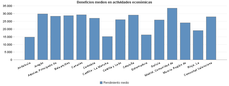 Beneficios medios en actividades económicas