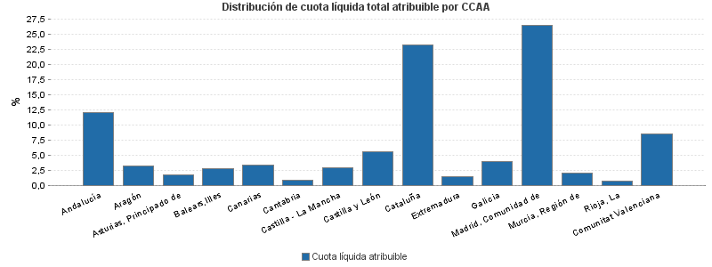 Distribución de cuota líquida total atribuible por CCAA