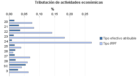 Tributación de actividades económicas