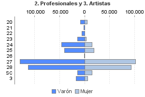 2. Profesionales y 3. Artistas