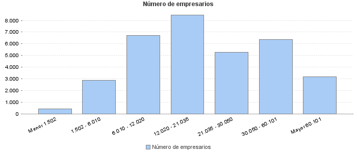 Número de empresarios