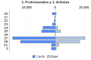 2. Profesionales y 3. Artistas