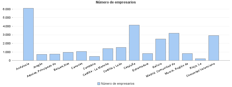 Número de empresarios