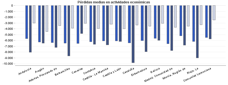 Pérdidas medias en actividades económicas