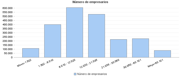 Número de empresarios