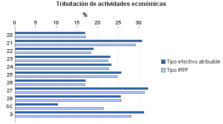 Tributación de actividades económicas