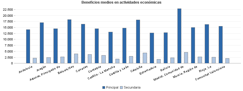 Beneficios medios en actividades económicas