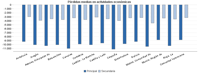 Pérdidas medias en actividades económicas