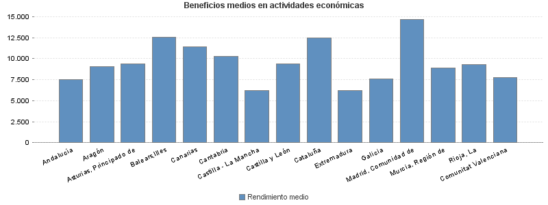 Beneficios medios en actividades económicas