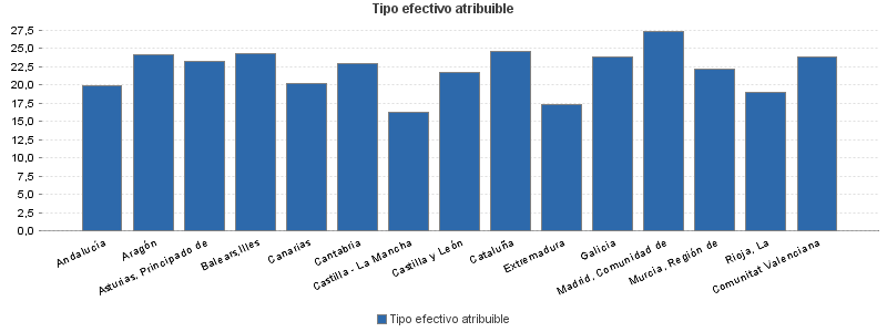 Tipo efectivo atribuible