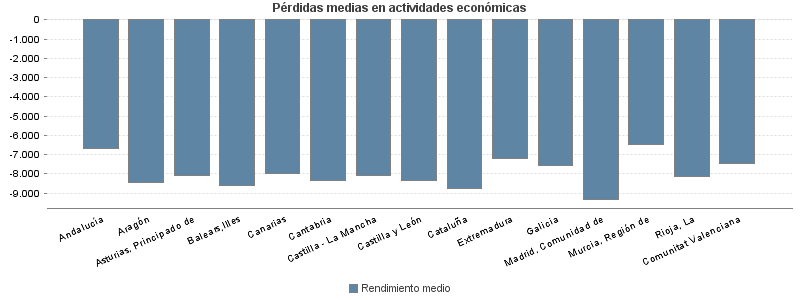 Pérdidas medias en actividades económicas