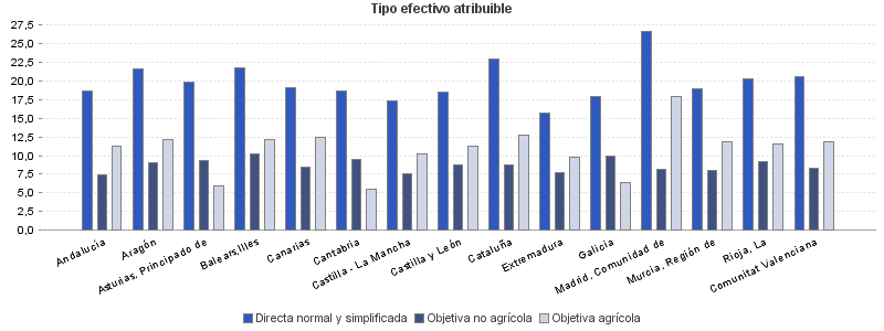 Tipo efectivo atribuible
