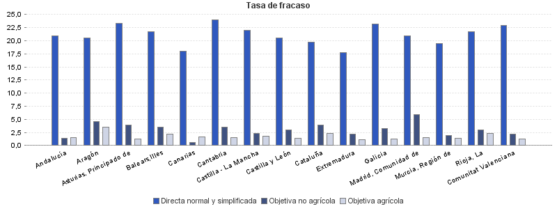 Tasa de fracaso