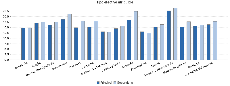 Tipo efectivo atribuible