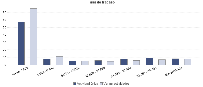 Tasa de fracaso