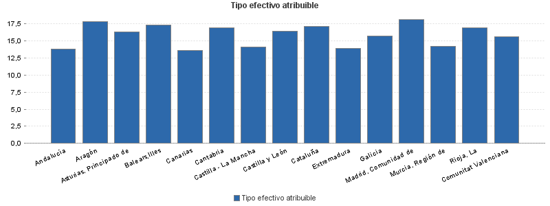 Tipo efectivo atribuible