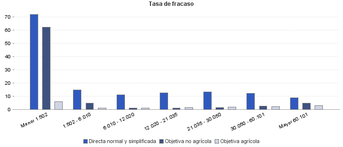 Tasa de fracaso