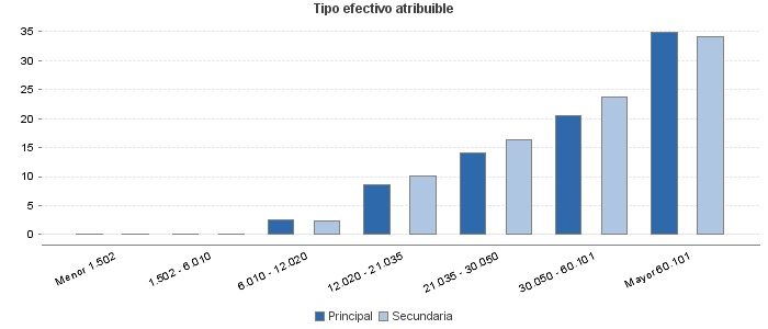 Tipo efectivo atribuible