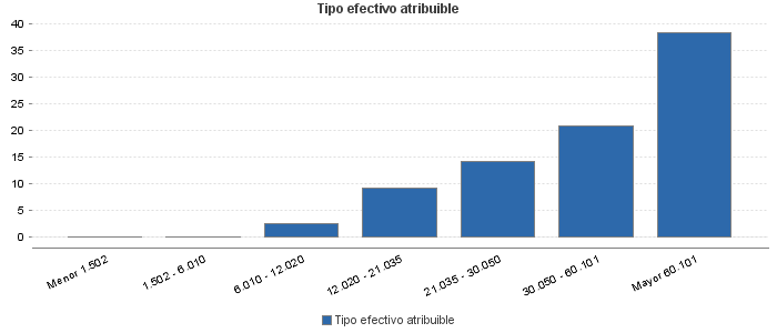 Tipo efectivo atribuible