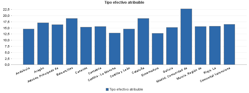 Tipo efectivo atribuible