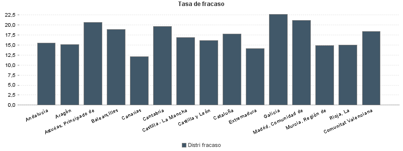 Tasa de fracaso