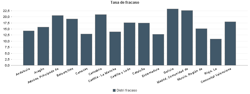 Tasa de fracaso