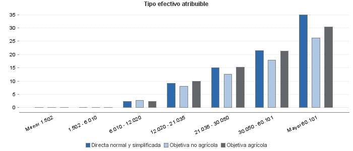 Tipo efectivo atribuible