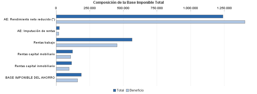 Composición de la Base Imponible Total