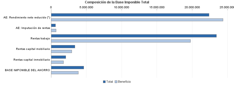 Composición de la Base Imponible Total